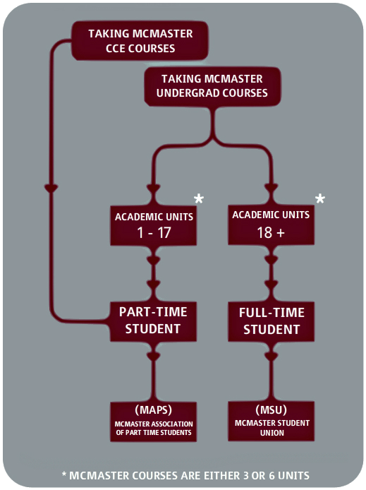 Flow Chart of Academic Units & Part Time Students